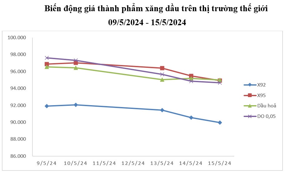 Vì sao giá xăng giảm xuống sát 22.000 đồng/lít? - 1