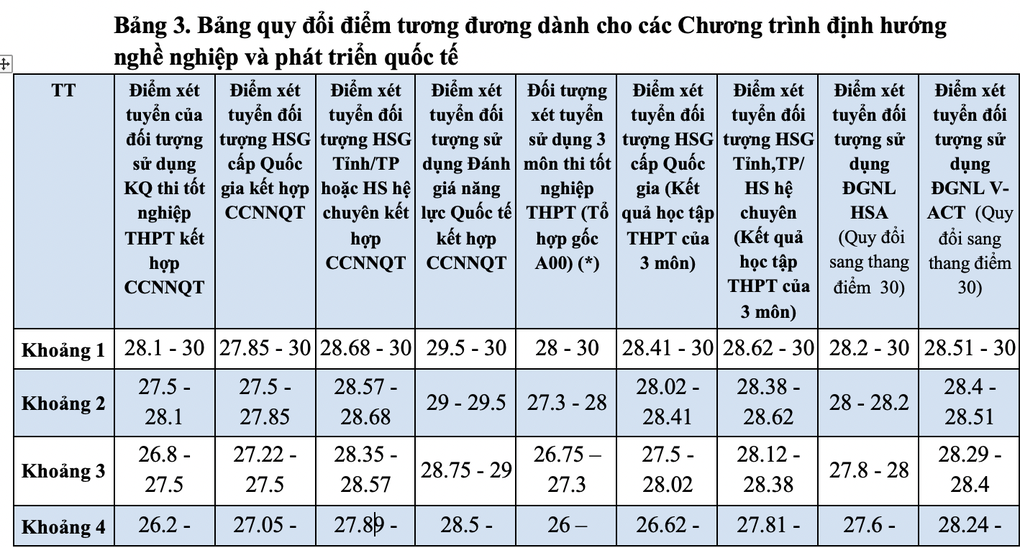 ĐH Ngoại thương quy đổi 27 điểm khối A00 bằng 27,89 điểm đánh giá năng lực - 5 ĐH Ngoại thương quy đổi 27 điểm khối A00 bằng 27,89 điểm đánh giá năng lực - 5