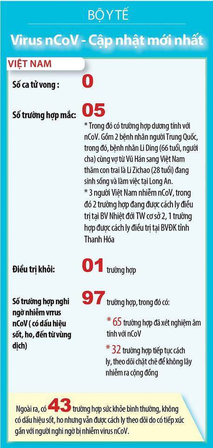 3 người Việt Nam đầu tiên nhiễm virus corona - Ảnh 2. 3 người Việt Nam đầu tiên nhiễm virus corona - Ảnh 2.