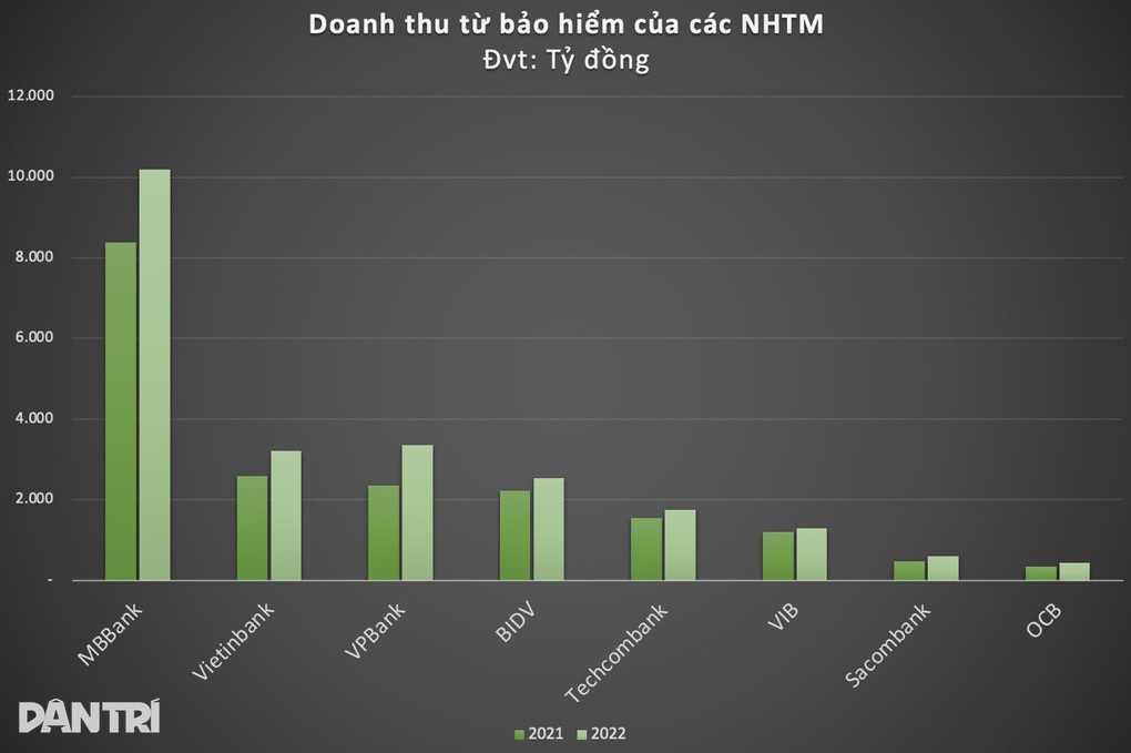 Đi bán bảo hiểm hộ, ngân hàng nào đang nhận thù lao cao nhất? - 1 Đi bán bảo hiểm hộ, ngân hàng nào đang nhận thù lao cao nhất? - 1