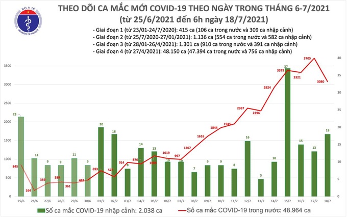 Sáng 18/7: Thêm 2.472 ca mắc mới COVID-19, Việt Nam đã có trên 51.000 bệnh nhân - Ảnh 1.