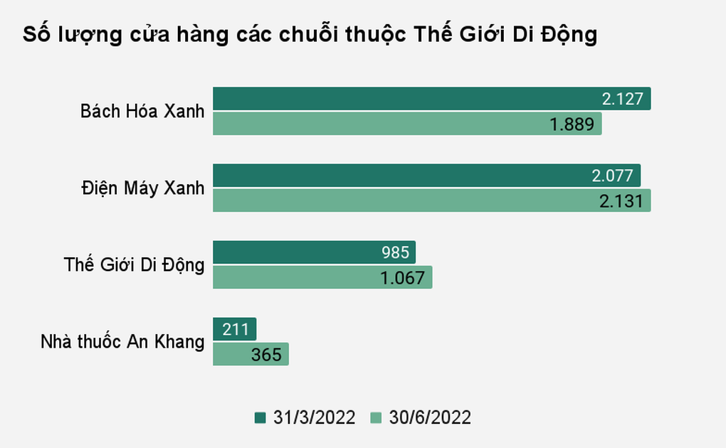 Thế Giới Di Động chấp nhận hụt hơi khi đóng loạt cửa hàng Bách Hóa Xanh - 2 Thế Giới Di Động chấp nhận hụt hơi khi đóng loạt cửa hàng Bách Hóa Xanh - 2