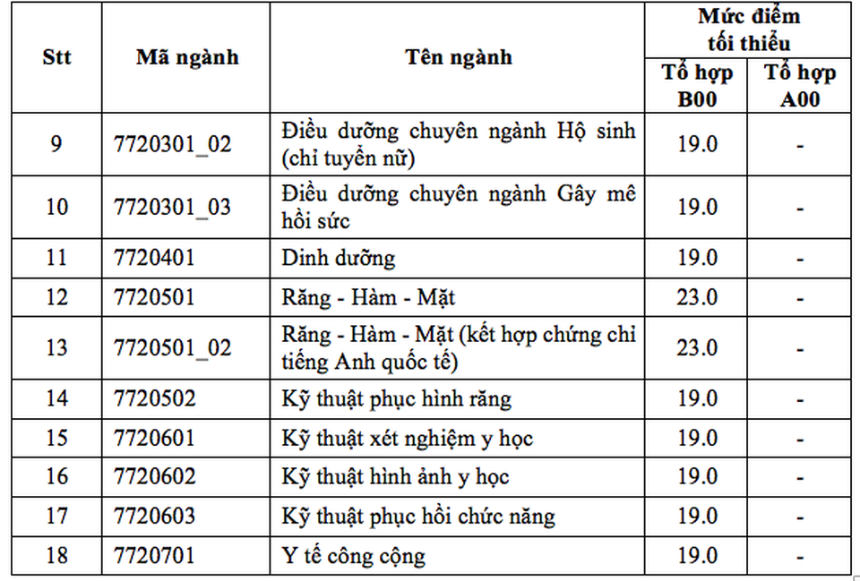 Điểm sàn của ĐH Y dược TPHCM từ 19-23 - 3 Điểm sàn của ĐH Y dược TPHCM từ 19-23 - 3
