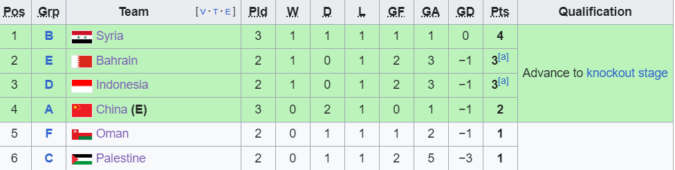 Kinas lag officiellt utslaget från Asian Cup 2023 - 3 Đội tuyển Trung Quốc chính thức bị loại khỏi Asian Cup 2023 - 3
