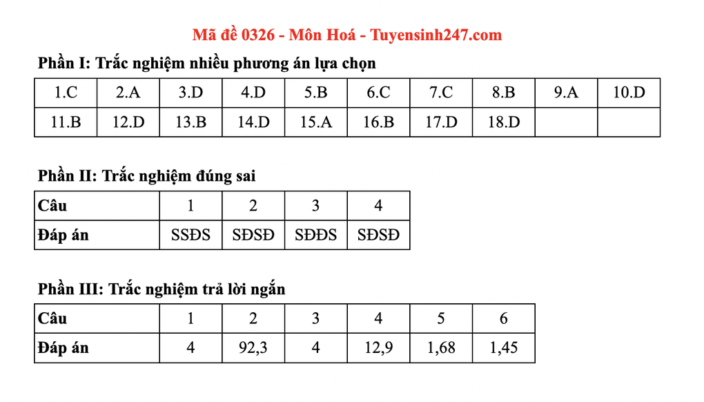 Đáp án gợi ý toàn bộ các mã đề môn hoá thi tốt nghiệp THPT 2025 - 26 Đáp án gợi ý toàn bộ các mã đề môn hoá thi tốt nghiệp THPT 2025 - 26
