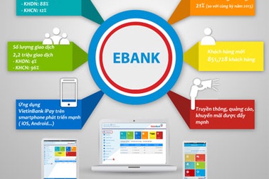 Đẩy mạnh phát triển Dịch vụ Ngân hàng điện tử VietinBank
