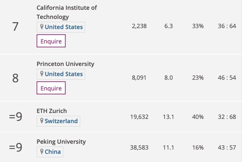 ĐH Harvard dẫn đầu các trường đào tạo ngành kỹ thuật tốt nhất thế giới - 3 ĐH Harvard dẫn đầu các trường đào tạo ngành kỹ thuật tốt nhất thế giới - 3