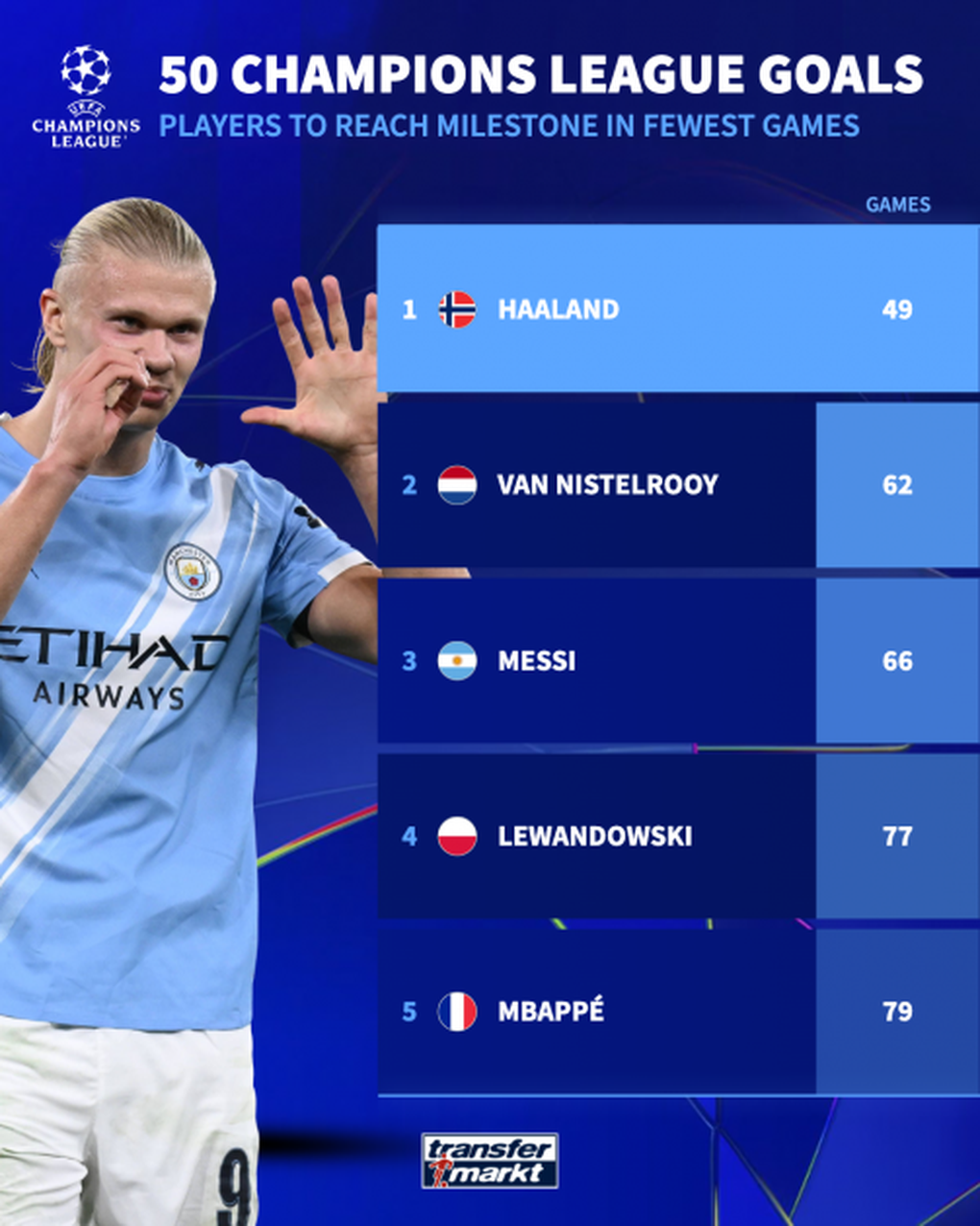 Erling Haaland phá kỷ lục ấn tượng, xuất sắc hơn cả C.Ronaldo và Messi - 2 Erling Haaland phá kỷ lục ấn tượng, xuất sắc hơn cả C.Ronaldo và Messi - 2