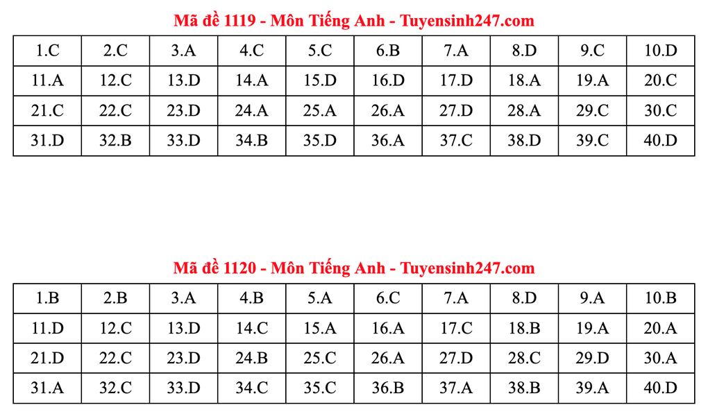 Gợi ý đáp án tiếng Anh thi tốt nghiệp 2025: Mã đề từ 1117 đến 1132 - 7 Gợi ý đáp án tiếng Anh thi tốt nghiệp 2025: Mã đề từ 1117 đến 1132 - 7