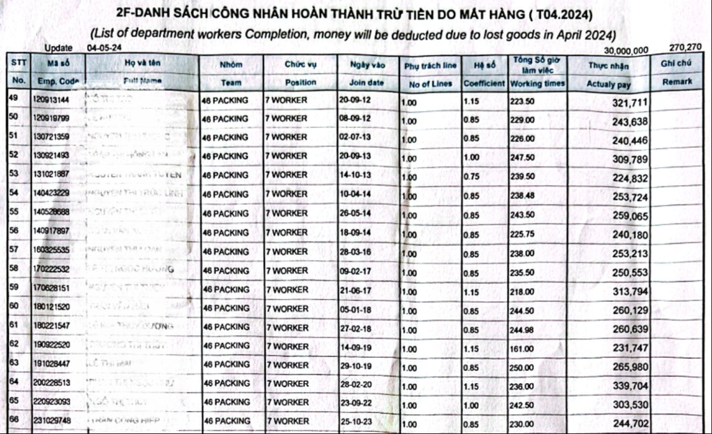 Trừ lương của 111 công nhân, công ty ở TPHCM bị xử phạt 70 triệu đồng - 1