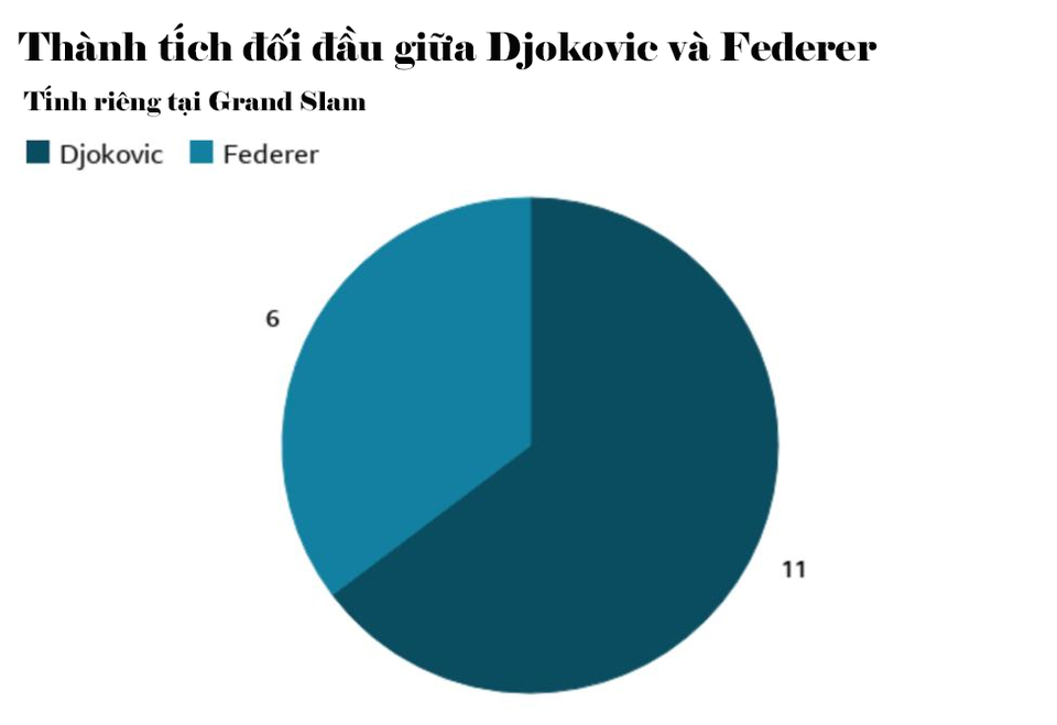 Ai sẽ thắng ở cuộc đua giữa Djokovic, Federer và Nadal? - 7 Ai sẽ thắng ở cuộc đua giữa Djokovic, Federer và Nadal? - 7
