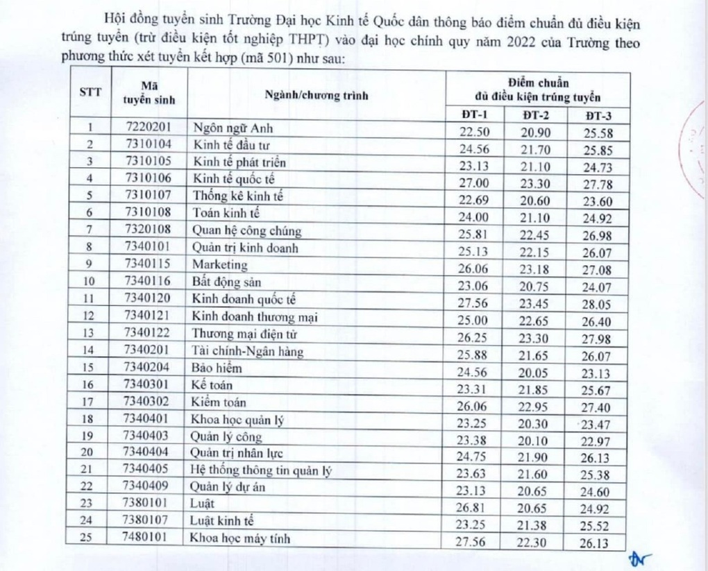 Nhiều trường đại học công bố điểm chuẩn theo phương thức xét tuyển sớm - 1 Nhiều trường đại học công bố điểm chuẩn theo phương thức xét tuyển sớm - 1