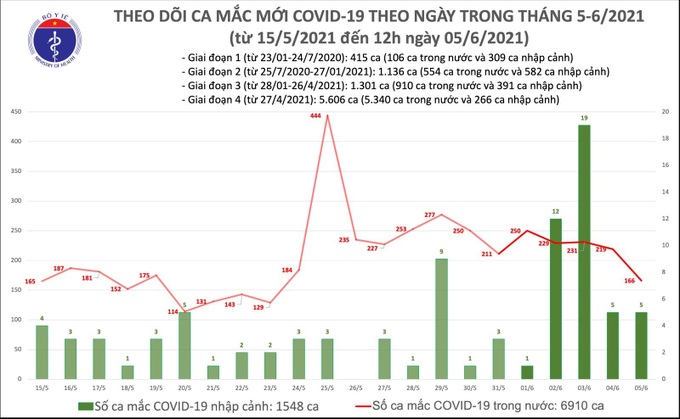 Trưa 5/6, Việt Nam có thêm 94 ca mắc COVID-19 mới - Ảnh 1.