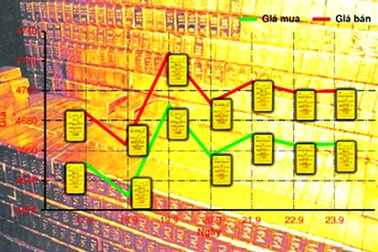 “Nhấp nhổm” với vàng