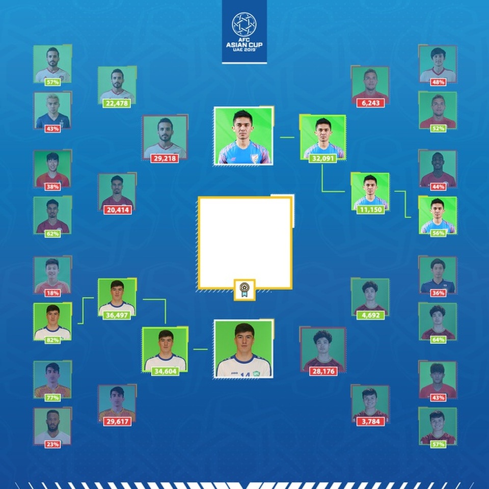 Công Phượng thua ngôi sao Uzebkistan ở cuộc bầu chọn Asian Cup - 2 Công Phượng thua ngôi sao Uzebkistan ở cuộc bầu chọn Asian Cup - 2