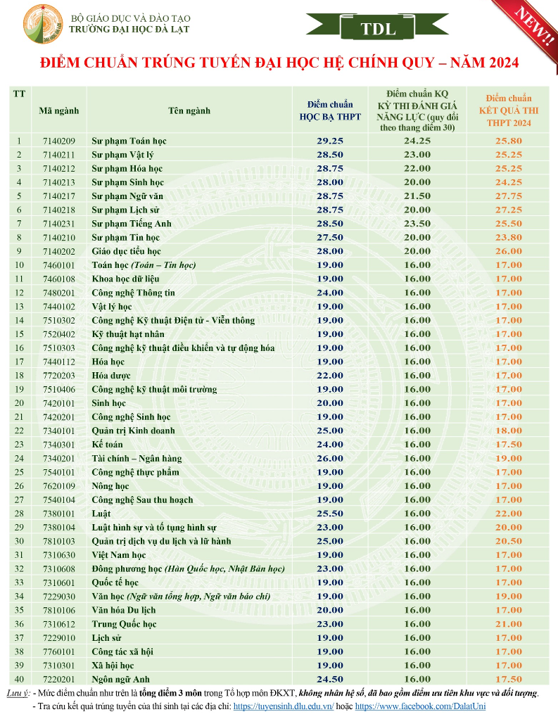 दलाट विश्वविद्यालय, दानंग अर्थशास्त्र विश्वविद्यालय में प्रवेश के लिए अंक - 1 Điểm chuẩn trúng tuyển Trường Đại học Đà Lạt, Đại học Kinh tế Đà Nẵng - 1