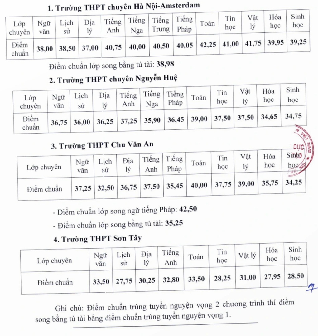 Hà Nội công bố điểm chuẩn lớp 10 chuyên, cao nhất 42,25 điểm - 1 Hà Nội công bố điểm chuẩn lớp 10 chuyên, cao nhất 42,25 điểm - 1