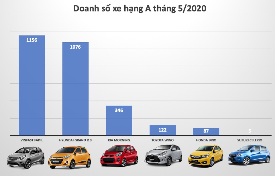 Thị trường xe hạng A tháng 5/2020: Sự trỗi dậy của VinFast Fadil - 3 Thị trường xe hạng A tháng 5/2020: Sự trỗi dậy của VinFast Fadil - 3