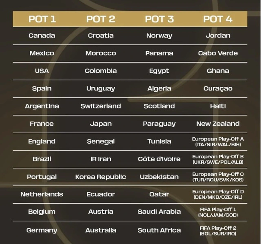 FIFA thay đổi lớn trước lễ bốc thăm World Cup, nhiều “ông lớn” hưởng lợi - 3 FIFA thay đổi lớn trước lễ bốc thăm World Cup, nhiều “ông lớn” hưởng lợi - 3