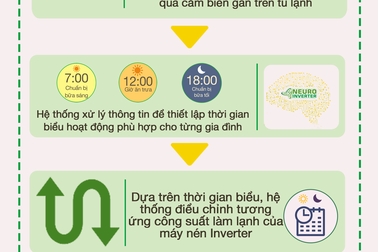 Tìm hiểu về công nghệ Neuro Inverter