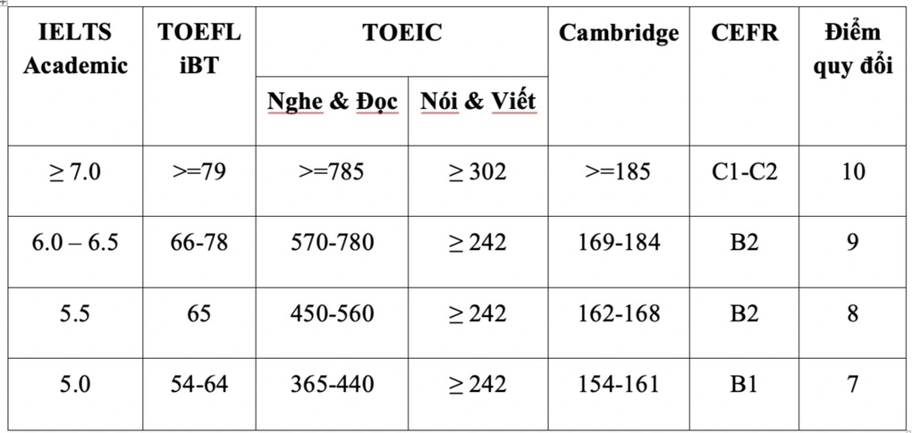 Đề tiếng Anh quá khó, xem cách quy đổi IELTS nơi dễ ăn 10, nơi từ chối - 3 Đề tiếng Anh quá khó, xem cách quy đổi IELTS nơi dễ ăn 10, nơi từ chối - 3