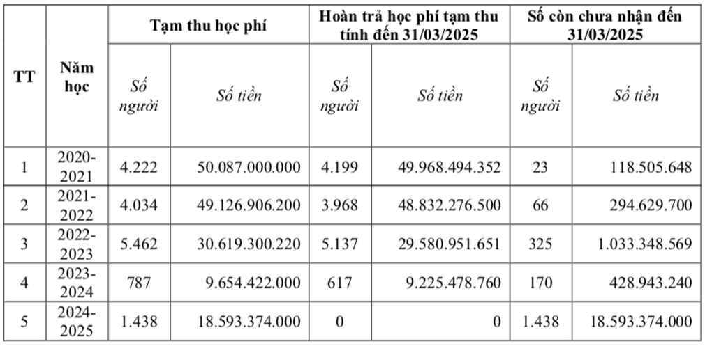 Một trường tạm thu học phí sai 158 tỷ đồng, đề nghị giao công an điều tra - 1 Một trường tạm thu học phí sai 158 tỷ đồng, đề nghị giao công an điều tra - 1
