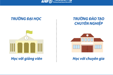 Khởi nghiệp trước khi tốt nghiệp - Giải pháp mới của phương pháp giáo dục hiện đại