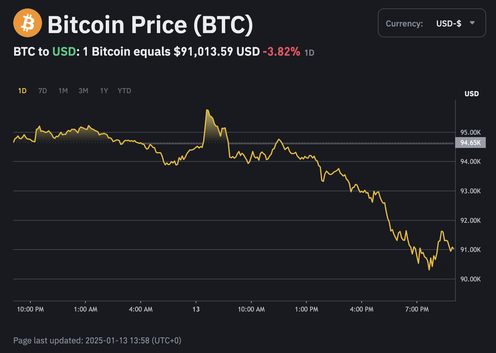 Bitcoin rơi tự do sau đợt tăng nóng, sắp thủng mốc 90.000 USD  - 1