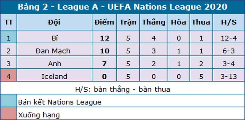 Thất bại trước Bỉ, tuyển Anh vỡ mộng ở Nations League - 4 Thất bại trước Bỉ, tuyển Anh vỡ mộng ở Nations League - 4