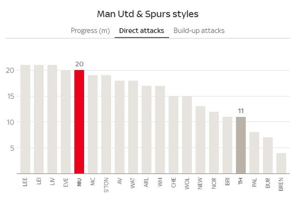 Muốn giữ ghế, Solskjaer phải giúp Man Utd đánh bại Tottenham bằng cách nào? - 6 Muốn giữ ghế, Solskjaer phải giúp Man Utd đánh bại Tottenham bằng cách nào? - 6