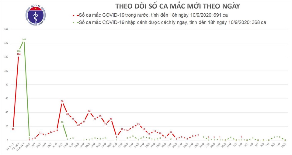 Tròn 8 ngày, Việt Nam không có ca mắc Covid-19 lây nhiễm trong cộng đồng - 1 Tròn 8 ngày, Việt Nam không có ca mắc Covid-19 lây nhiễm trong cộng đồng - 1