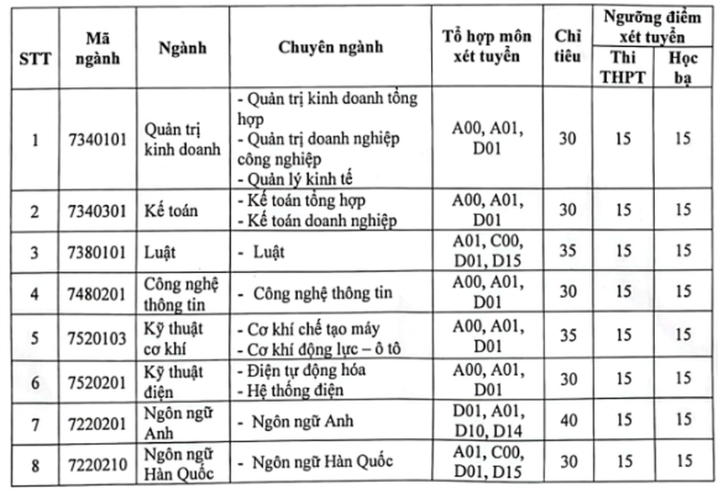 Hơn 50 trường đại học tuyển bổ sung, nhiều trường top đầu - 8