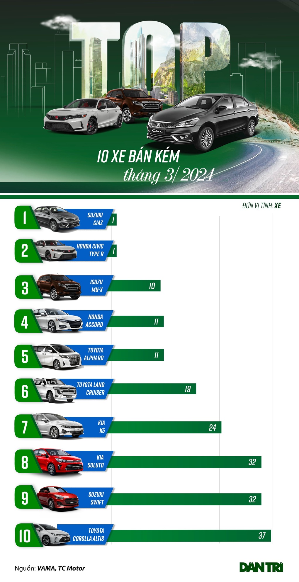 Loạt ô tô bán chậm tháng 3: Đa phần là xe gầm thấp, dòng giá rẻ cũng ế - 1 Loạt ô tô bán chậm tháng 3: Đa phần là xe gầm thấp, dòng giá rẻ cũng ế - 1