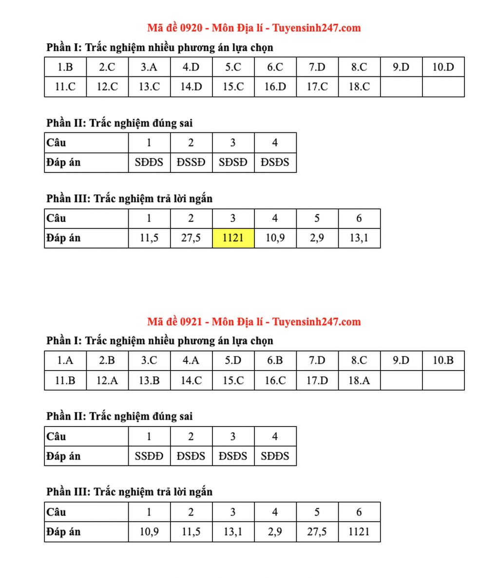 Đề và đáp án gợi ý 48 mã đề môn địa lý thi tốt nghiệp THPT 2025 - 16 Đề và đáp án gợi ý 48 mã đề môn địa lý thi tốt nghiệp THPT 2025 - 16