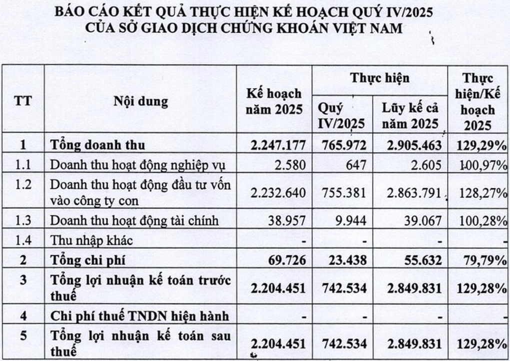 Hưởng lợi từ KRX và nâng hạng, Sở Giao dịch Chứng khoán Việt Nam lãi lớn - 1