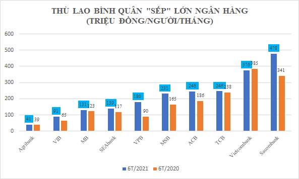 Ông Dương Công Minh nhận bao nhiêu thù lao mà vượt sếp các ngân hàng? - 2 Ông Dương Công Minh nhận bao nhiêu thù lao mà vượt sếp các ngân hàng? - 2