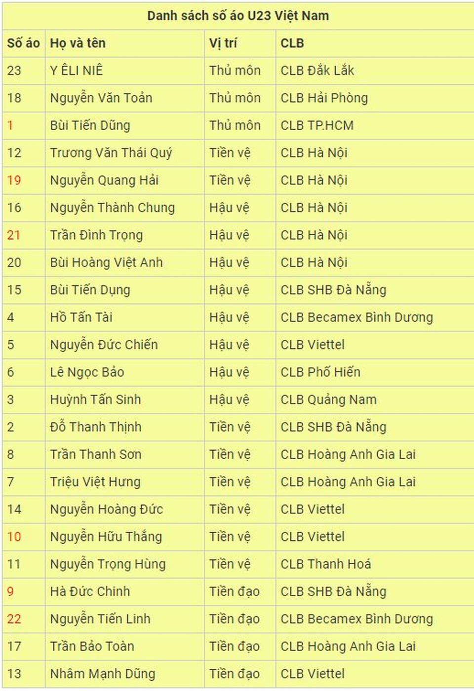 HLV Park Hang Seo chốt số áo chính thức cho U23 Việt Nam - 2 HLV Park Hang Seo chốt số áo chính thức cho U23 Việt Nam - 2