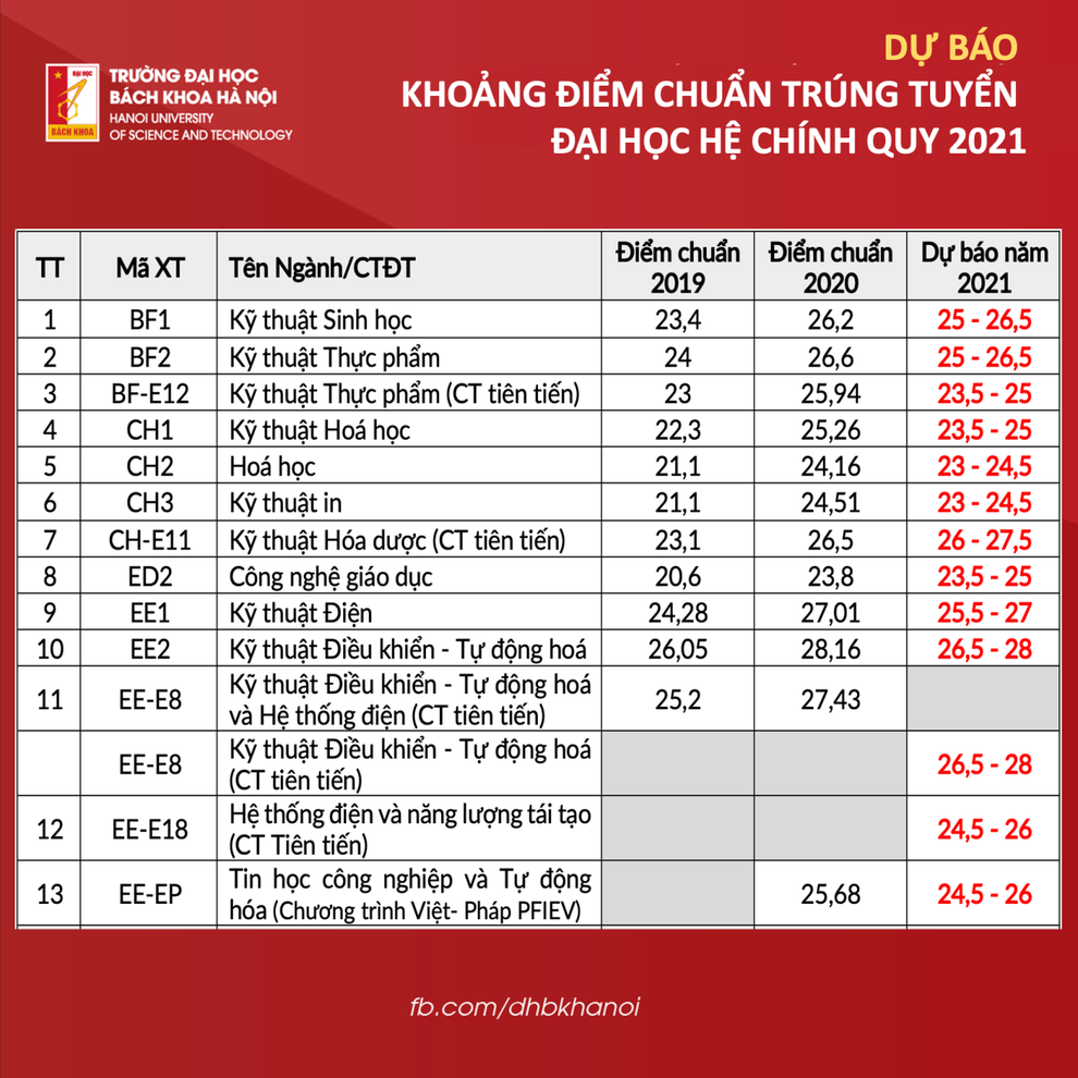 ĐH Bách khoa Hà Nội bật mí cách trúng tuyển dễ nhất vào trường - 5 ĐH Bách khoa Hà Nội bật mí cách trúng tuyển dễ nhất vào trường - 5