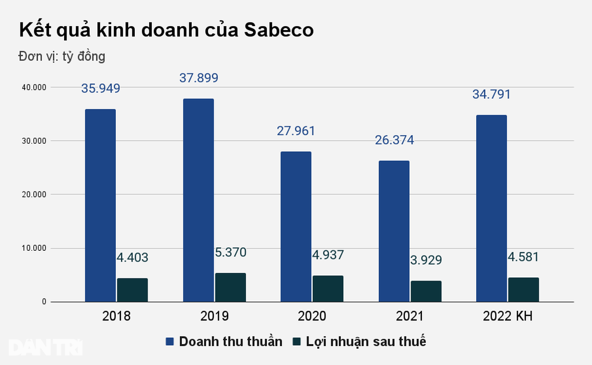 Bớt chi cho quảng cáo, chủ hãng Bia Sài Gòn vẫn lãi nghìn tỷ đồng vì sao? - 1 Bớt chi cho quảng cáo, chủ hãng Bia Sài Gòn vẫn lãi nghìn tỷ đồng vì sao? - 1