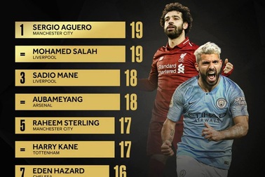 Khốc liệt cuộc đua "Chiếc giày vàng" Premier League 2018/19