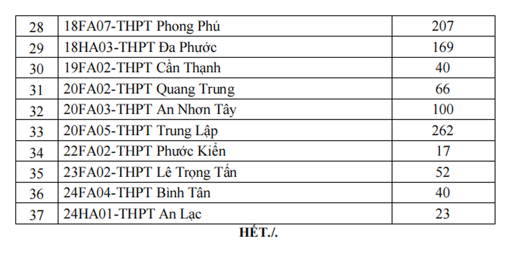 Tuyển bổ sung 2.340 học sinh lớp 10 công lập tại TPHCM, có trường top đầu - 3 Tuyển bổ sung 2.340 học sinh lớp 10 công lập tại TPHCM, có trường top đầu - 3