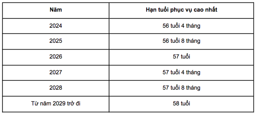 Lộ trình tăng tuổi nghỉ hưu của sĩ quan công an - 1 Lộ trình tăng tuổi nghỉ hưu của sĩ quan công an - 1