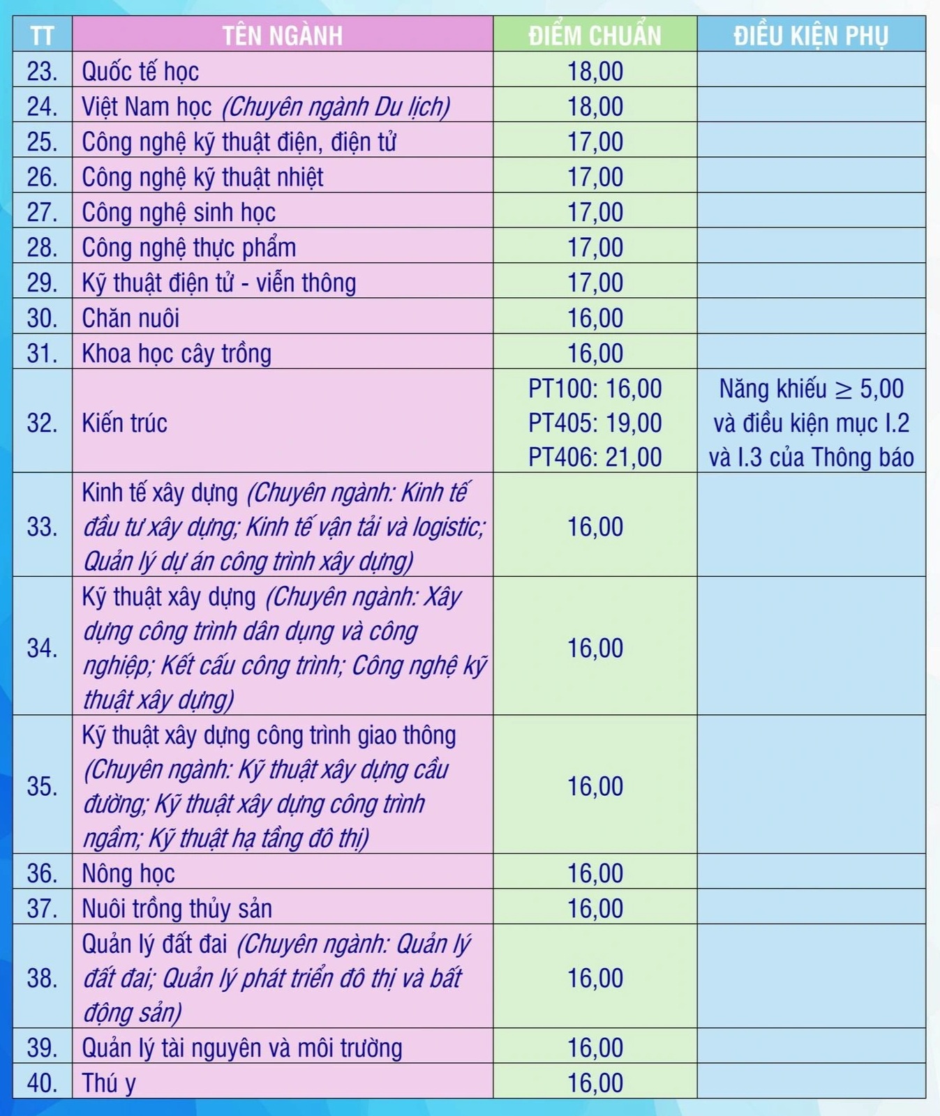 Skor Standar Medis dan Pedagogis Vinh pada tahun 2024 - 4 Điểm chuẩn Y khoa và Sư phạm Vinh năm 2024 - 4
