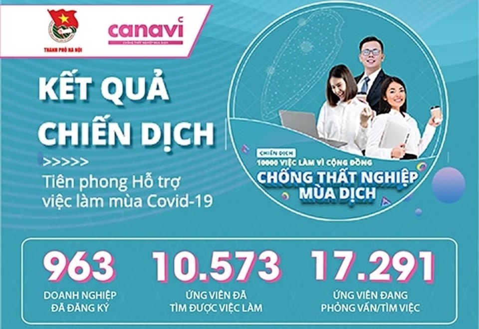 Chưa đầy 1 tháng, hơn 10.000 người tìm được việc làm - 1 Chưa đầy 1 tháng, hơn 10.000 người tìm được việc làm - 1