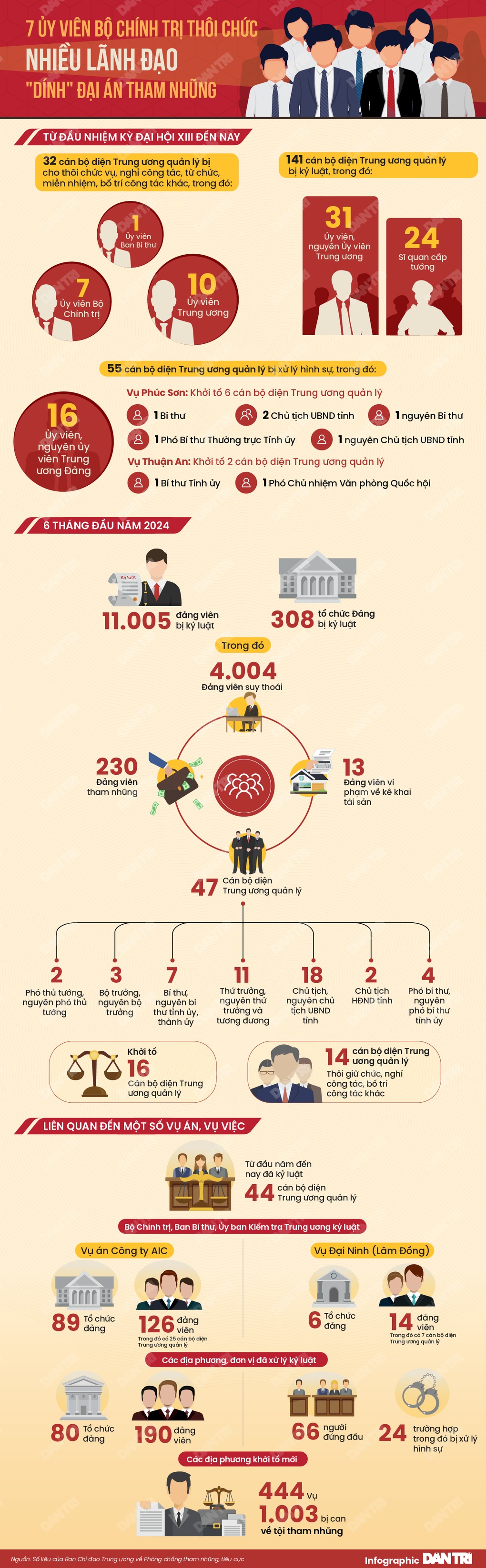 7 Ủy viên Bộ Chính trị thôi chức, nhiều lãnh đạo dính đại án tham nhũng - 1 7 Ủy viên Bộ Chính trị thôi chức, nhiều lãnh đạo dính đại án tham nhũng - 1