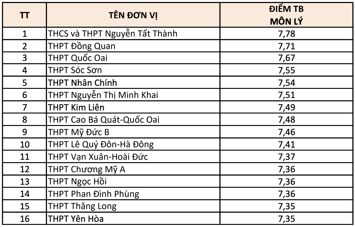 Top 15 trường THPT điểm thi tốt nghiệp cao nhất Hà Nội theo từng môn - 7