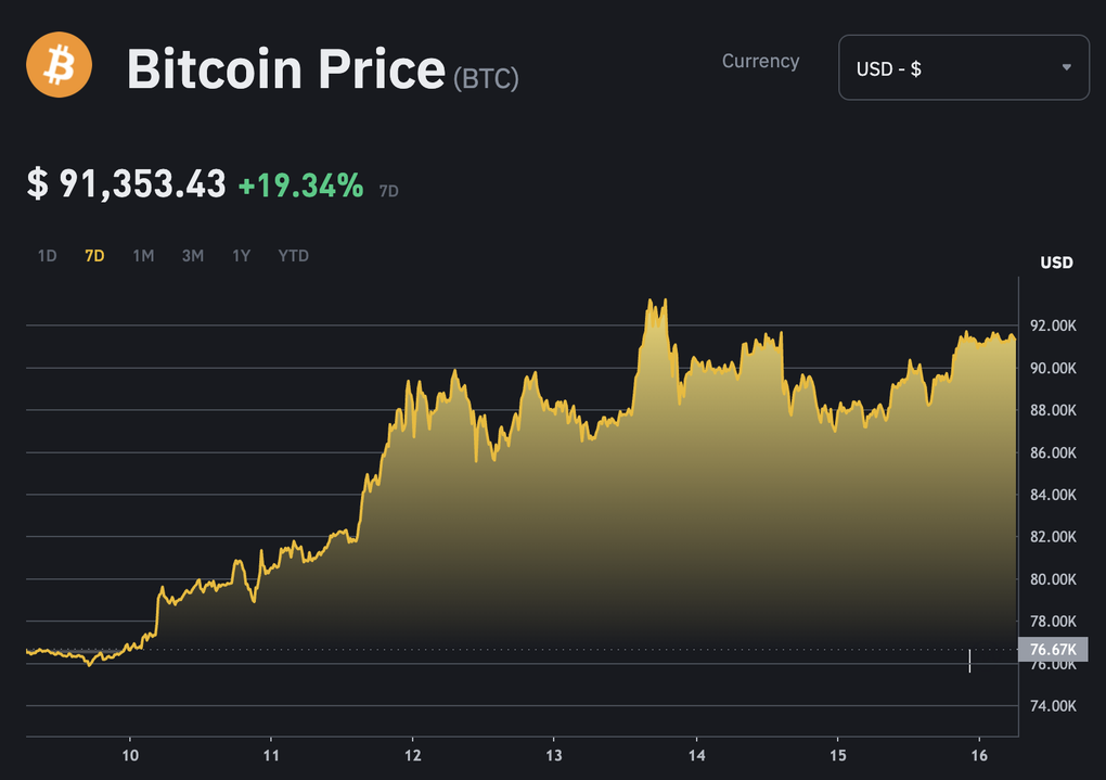 Bitcoin tăng nóng, huyền thoại đầu tư Warren Buffett cảnh báo rủi ro - 1