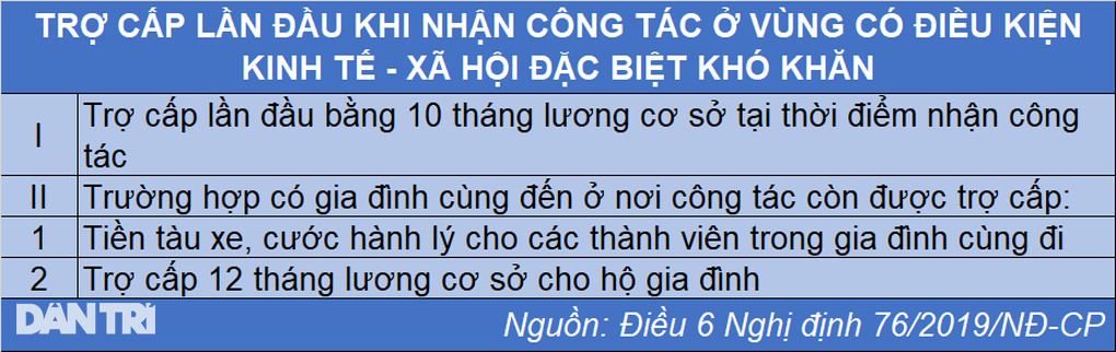 Chính sách thu hút cán bộ công tác ở vùng đặc biệt khó khăn - 5 Chính sách thu hút cán bộ công tác ở vùng đặc biệt khó khăn - 5