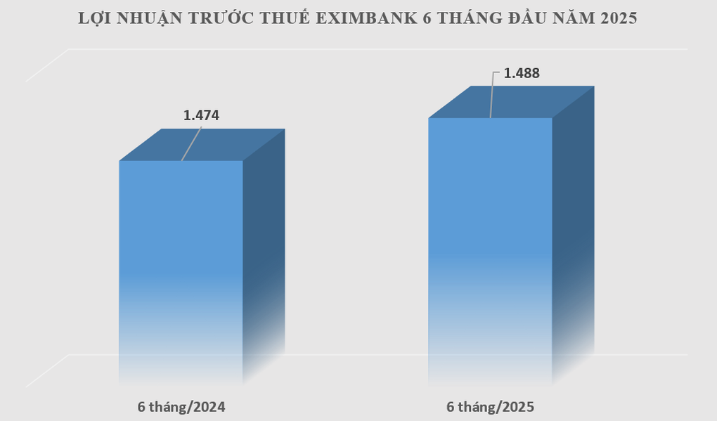 Eximbank reported a profit of 1,488 billion VND in the first 6 months of the year - 1 Eximbank báo lãi 1.488 tỷ đồng 6 tháng đầu năm - 1