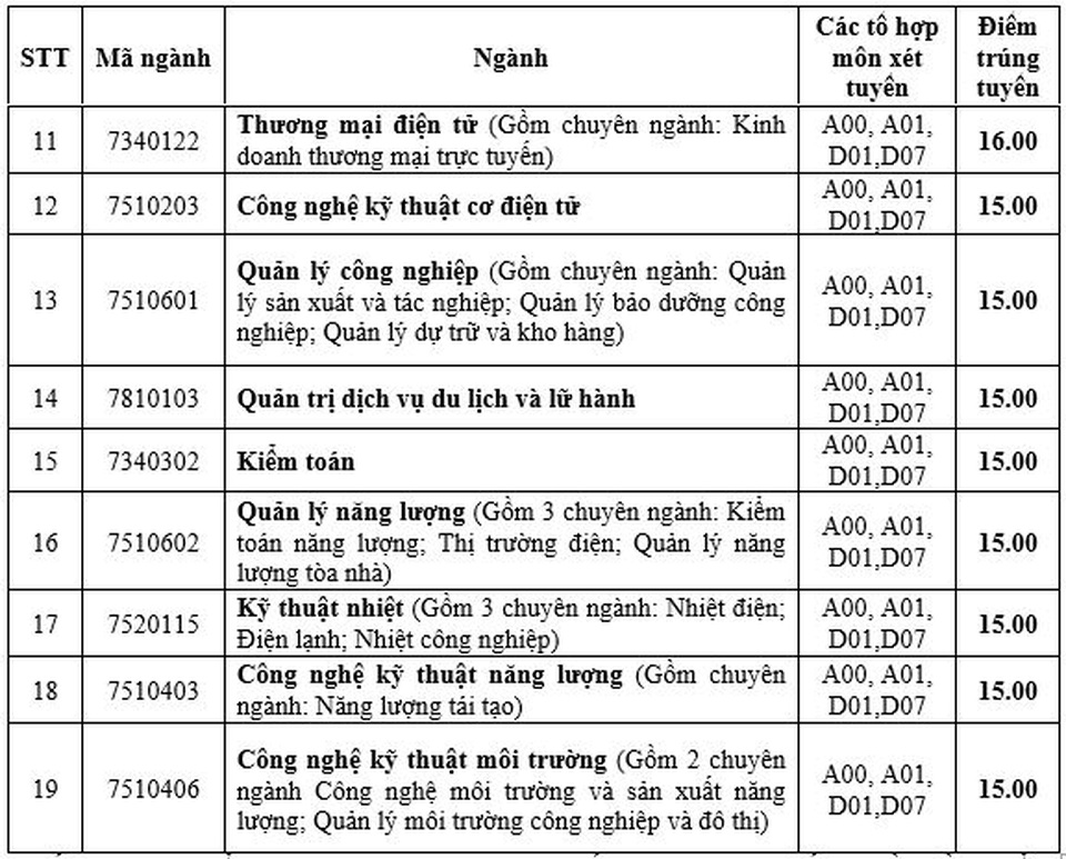 Điểm chuẩn ĐH Điện lực, Đại học Đại Nam năm 2020: có mức từ 15 điểm trở lên - 2 Điểm chuẩn ĐH Điện lực, Đại học Đại Nam năm 2020: có mức từ 15 điểm trở lên - 2